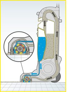 Reinigungsprinzip